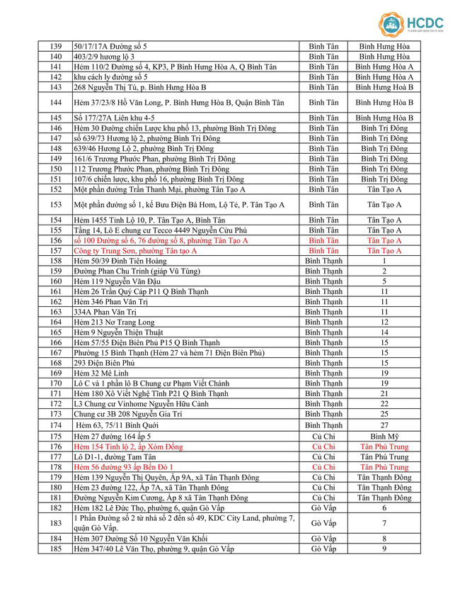 TP.HCM đã có đến 414 địa điểm bị phong tỏa vì COVID-19, hàng loạt khu vực mới cập nhật trong ngày 18/6-5