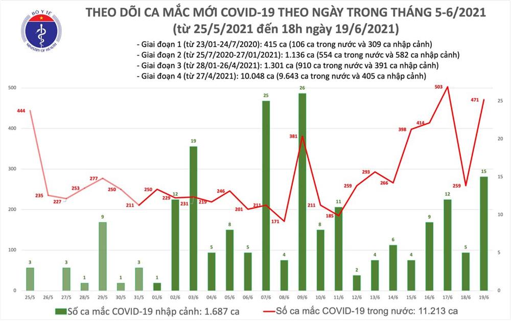 Ngày 19/6: Việt Nam ghi nhận 308 bệnh nhân COVID-19, có 321 ca khỏi-1