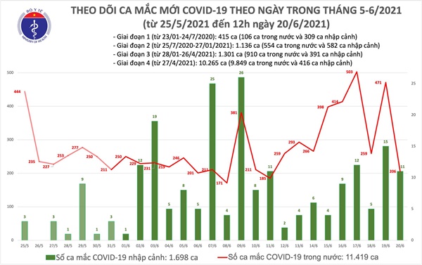 Trưa 20/6: Có 139 ca COVID-19, Việt Nam ghi nhận tổng cộng 13.117 bệnh nhân-1