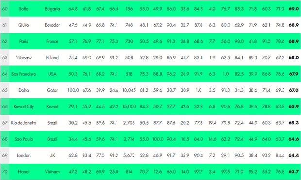 Công bố bảng xếp hạng những thành phố áp lực nhất toàn cầu 2021: Hà Nội đứng ở đâu?-2