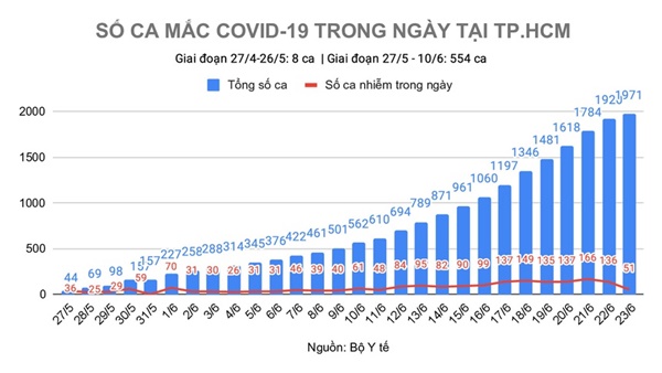 TP.HCM phát hiện thêm 10 bệnh nhân Covid-19 chưa rõ nguồn lây-1