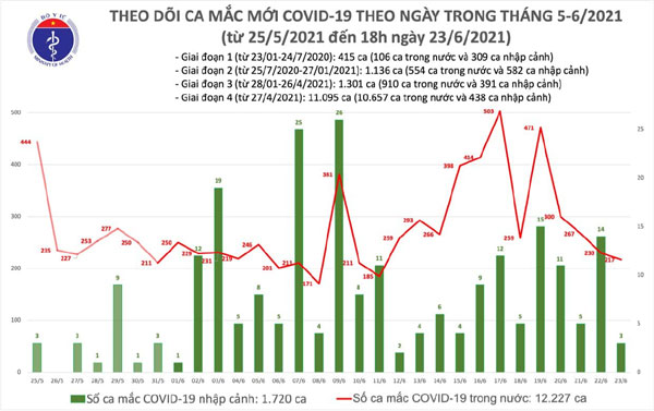 Tối 23/6: Thêm 85 ca mắc COVID-19, TPHCM có đến 61 ca-1