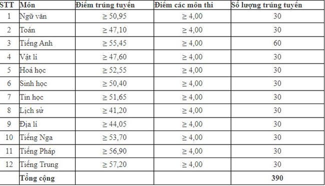 Điểm chuẩn tuyển sinh lớp 10 năm 2021 mới nhất của các tỉnh thành-2