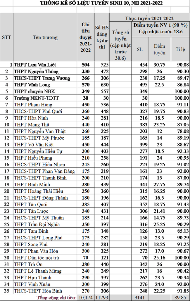 Điểm chuẩn tuyển sinh lớp 10 năm 2021 mới nhất của các tỉnh thành-4