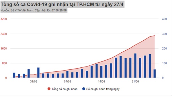 TP.HCM phát hiện 667 ca nhiễm SARS-CoV-2 trong 24 giờ-1