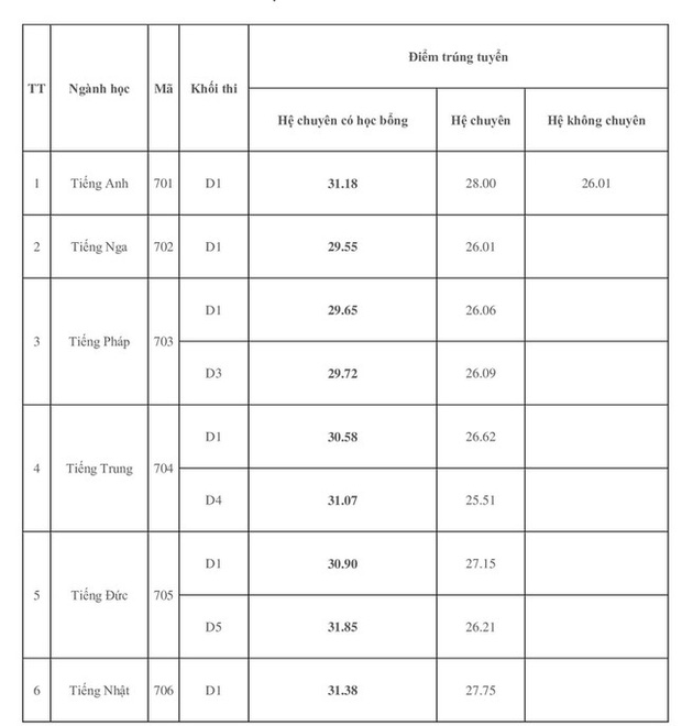 Điểm chuẩn lớp 10 trường THPT chuyên Ngoại ngữ cao nhất 28 điểm-1