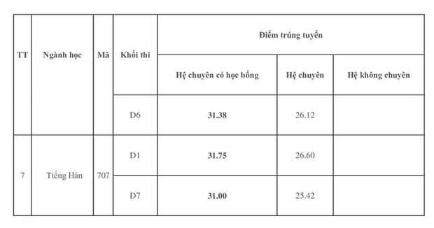 Điểm chuẩn lớp 10 trường THPT chuyên Ngoại ngữ cao nhất 28 điểm-2