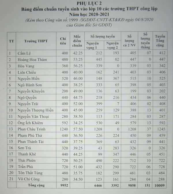 Điểm chuẩn lớp 10 năm 2021 ở Đà Nẵng như thế nào?-2
