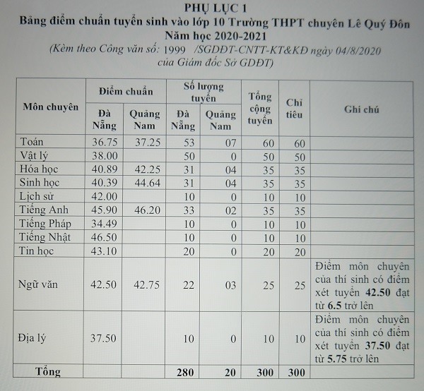 Điểm chuẩn lớp 10 năm 2021 ở Đà Nẵng như thế nào?-3