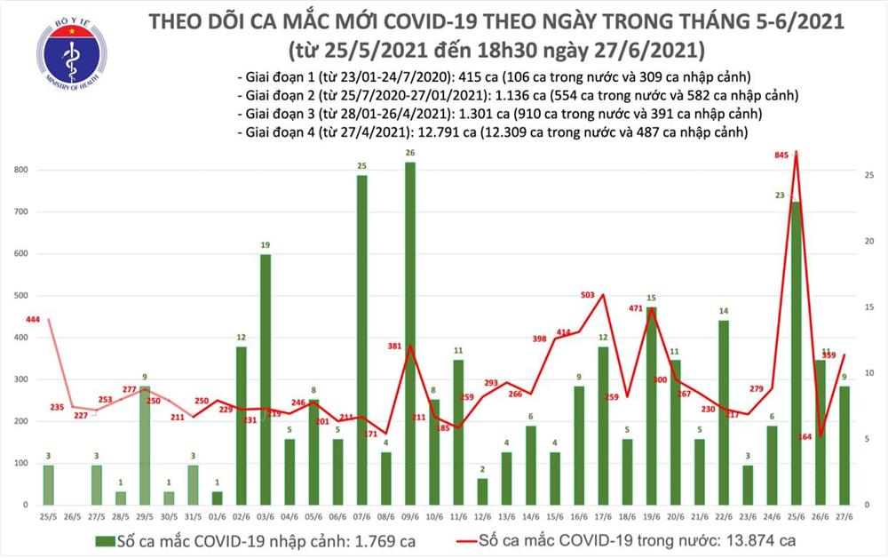Tối 27/6: Thêm 197 ca mắc COVID-19, TP Hồ Chí Minh có đến 95 ca-2