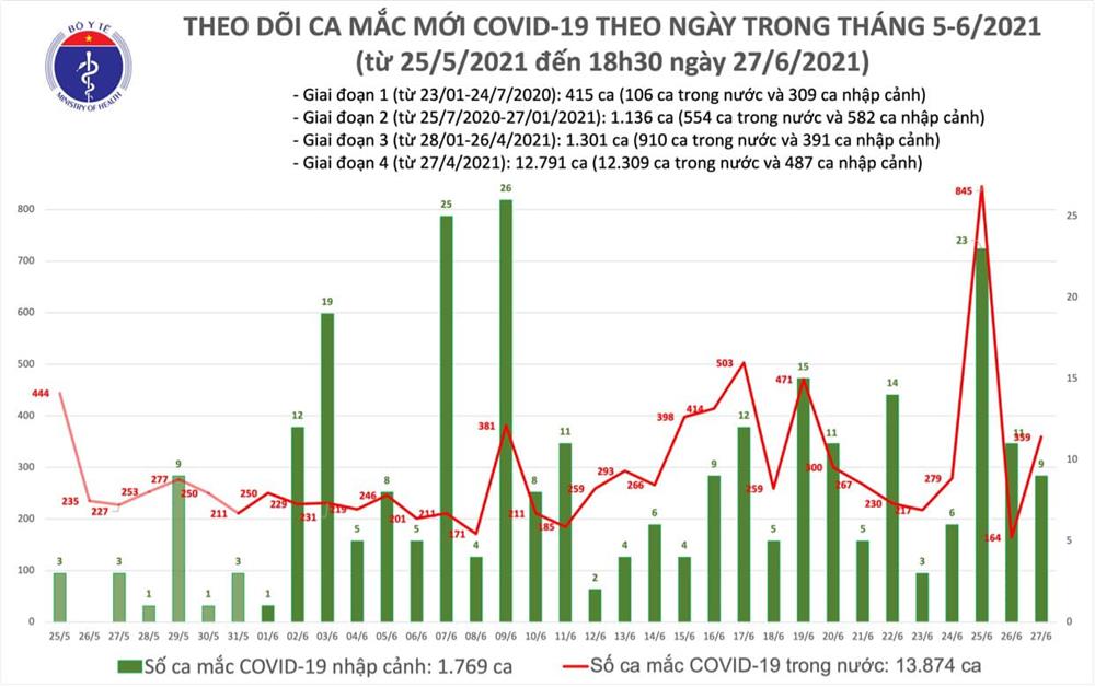 Tối 27/6: Thêm 197 ca mắc COVID-19, TP Hồ Chí Minh có đến 95 ca-2