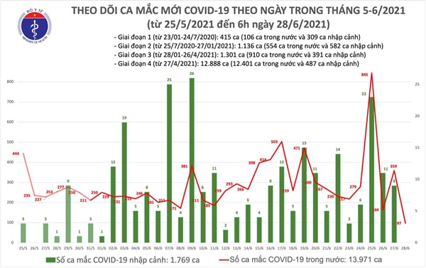Sáng 28/6: Thêm 97 ca mắc COVID-19 trong nước, TP Hồ Chí Minh nhiều nhất 62 ca-1