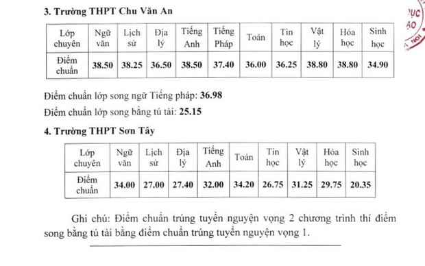 CHÍNH THỨC: Hà Nội công bố điểm chuẩn thi vào lớp 10 chuyên năm 2021-2