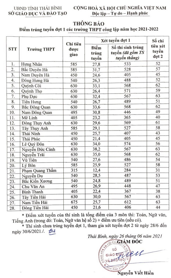 ĐIỂM CHUẨN tuyển sinh lớp 10 năm 2021 mới nhất hôm nay của các tỉnh thành-3