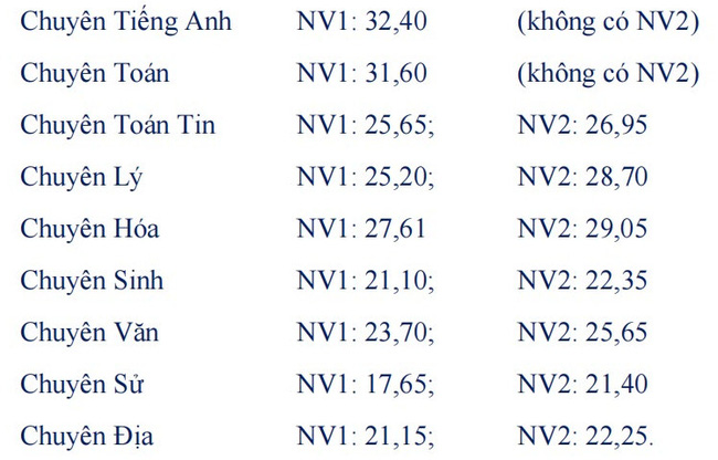 ĐIỂM CHUẨN tuyển sinh lớp 10 năm 2021 mới nhất hôm nay của các tỉnh thành-10