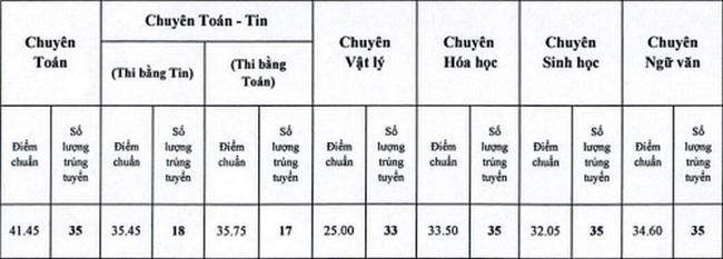 ĐIỂM CHUẨN tuyển sinh lớp 10 năm 2021 mới nhất hôm nay của các tỉnh thành-4
