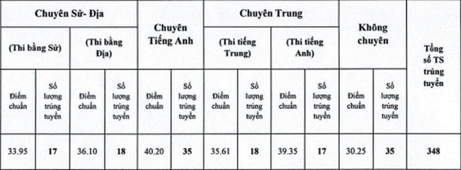 ĐIỂM CHUẨN tuyển sinh lớp 10 năm 2021 mới nhất hôm nay của các tỉnh thành-5