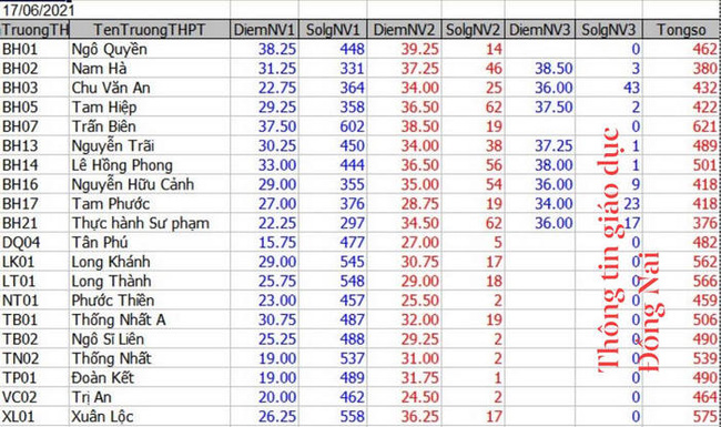ĐIỂM CHUẨN tuyển sinh lớp 10 năm 2021 mới nhất hôm nay của các tỉnh thành-9