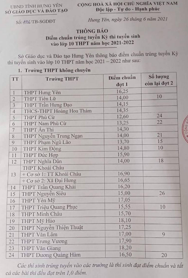 ĐIỂM CHUẨN tuyển sinh lớp 10 năm 2021 mới nhất hôm nay của các tỉnh thành-11