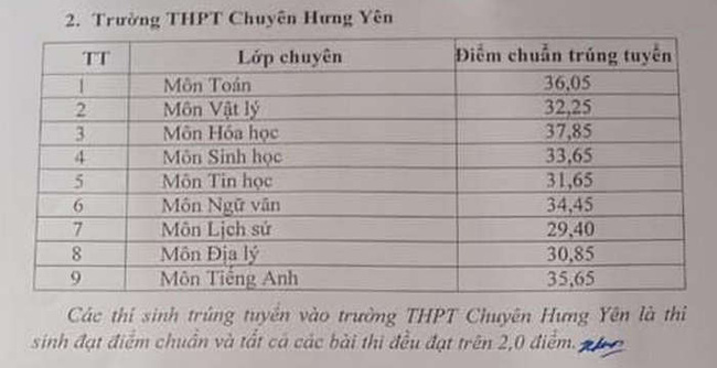 ĐIỂM CHUẨN tuyển sinh lớp 10 năm 2021 mới nhất hôm nay của các tỉnh thành-12