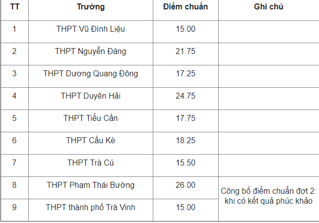 ĐIỂM CHUẨN tuyển sinh lớp 10 năm 2021 mới nhất hôm nay của các tỉnh thành-8