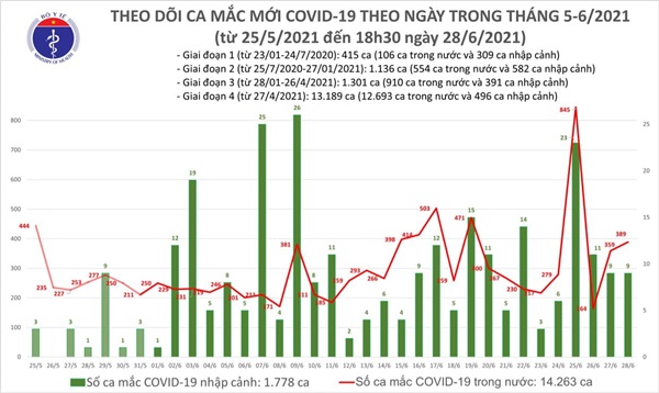 Ngày 28/6: Việt Nam ghi nhận tổng cộng 391 ca mắc COVID-19, riêng TP Hồ Chí Minh 218 ca-1