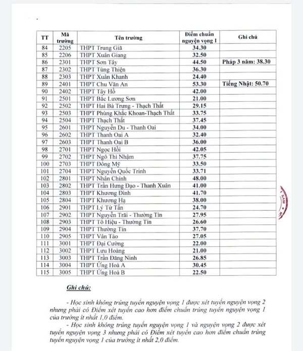 Điểm chuẩn vào lớp 10 Hà Nội cao nhất 53,3 điểm-3