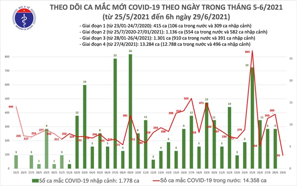 Sáng 29/6: Thêm 95 ca mắc COVID-19, Việt Nam có tổng cộng 16.136 bệnh nhân-1