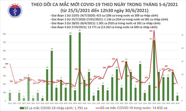Trưa 30/6: Thêm 116 ca mắc COVID-19, TP Hồ Chí Minh vẫn nhiều nhất 63 ca-1