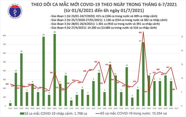 Sáng 1/7: TP Hồ Chí Minh có 158 ca mắc COVID-19, Việt Nam đã vượt 17.000 bệnh nhân-1