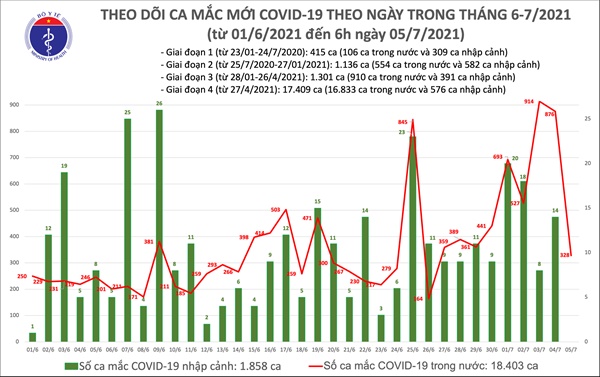 Sáng 5/7: Có 328 ca mắc mới, đến nay Việt Nam đã ghi nhận 20.261 bệnh nhân COVID-19-2