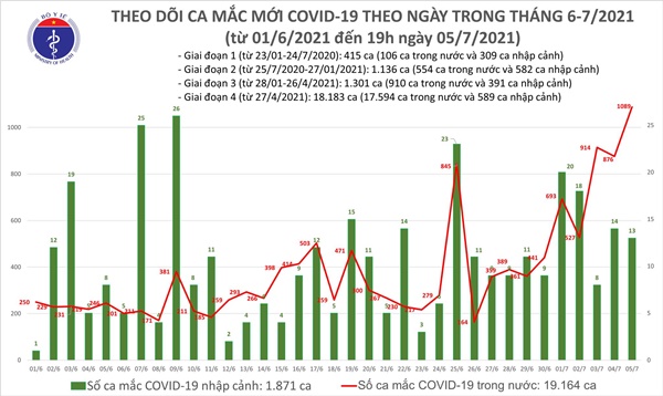 Sáng 6/7: Thêm 277 ca mắc COVID-19, TP Hồ Chí Minh nhiều nhất với 230 ca-1