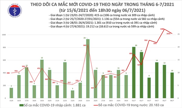 Tối 6/7: Thêm 504 ca mắc, nâng tổng số ca COVID-19 trong ngày ở nước ta lên 1.029-1