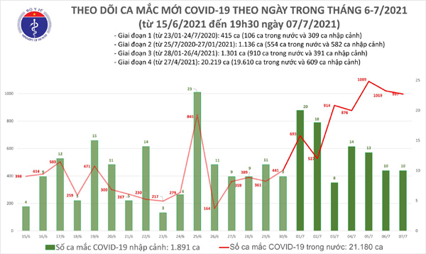 Tối 7/7: Thêm 330 ca mắc COVID-19, nâng tổng số ca trong ngày lên 1.007-2