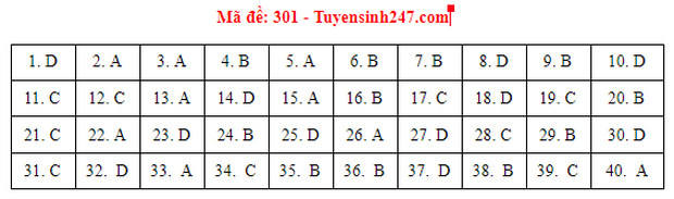 Đáp án đề thi môn Lịch sử tốt nghiệp THPT 2021 tất cả các mã đề-1