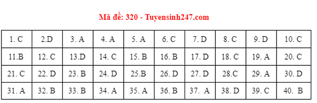 Đáp án đề thi môn Lịch sử tốt nghiệp THPT 2021 tất cả các mã đề-5