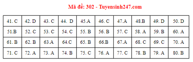 Đáp án đề thi môn Địa lý tốt nghiệp THPT 2021 tất cả các mã đề-1