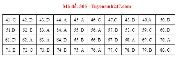 Đáp án đề thi môn Địa lý tốt nghiệp THPT 2021 tất cả các mã đề-2