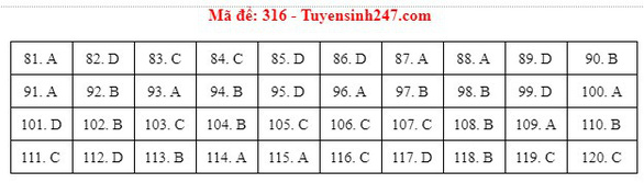Đáp án môn Giáo dục công dân tốt nghiệp THPT Quốc gia 2021-4