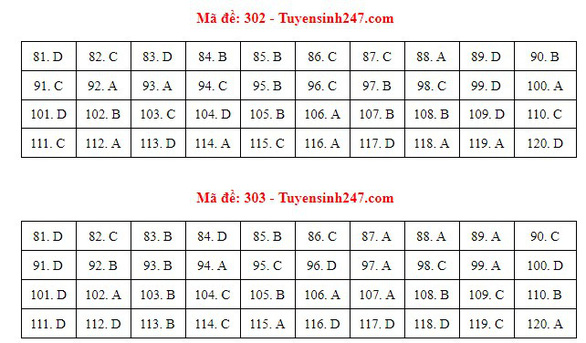 Đáp án môn Giáo dục công dân tốt nghiệp THPT Quốc gia 2021-2
