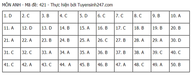 Đề thi và đáp án môn Tiếng Anh tốt nghiệp THPT Quốc gia 2021-5