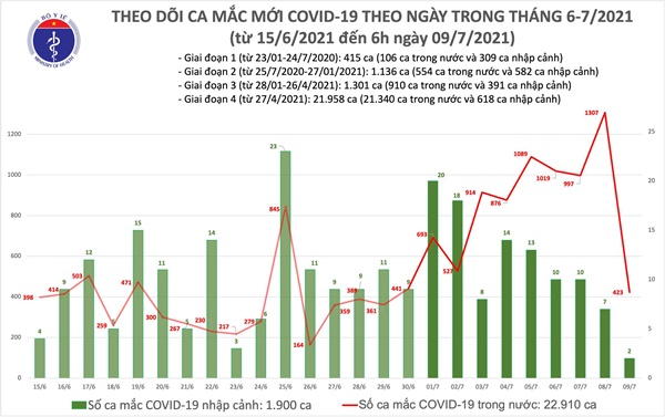 Sáng 9/7: Thêm 425 ca mắc COVID-19, TP Hồ Chí Minh chiếm đến 350 ca-2