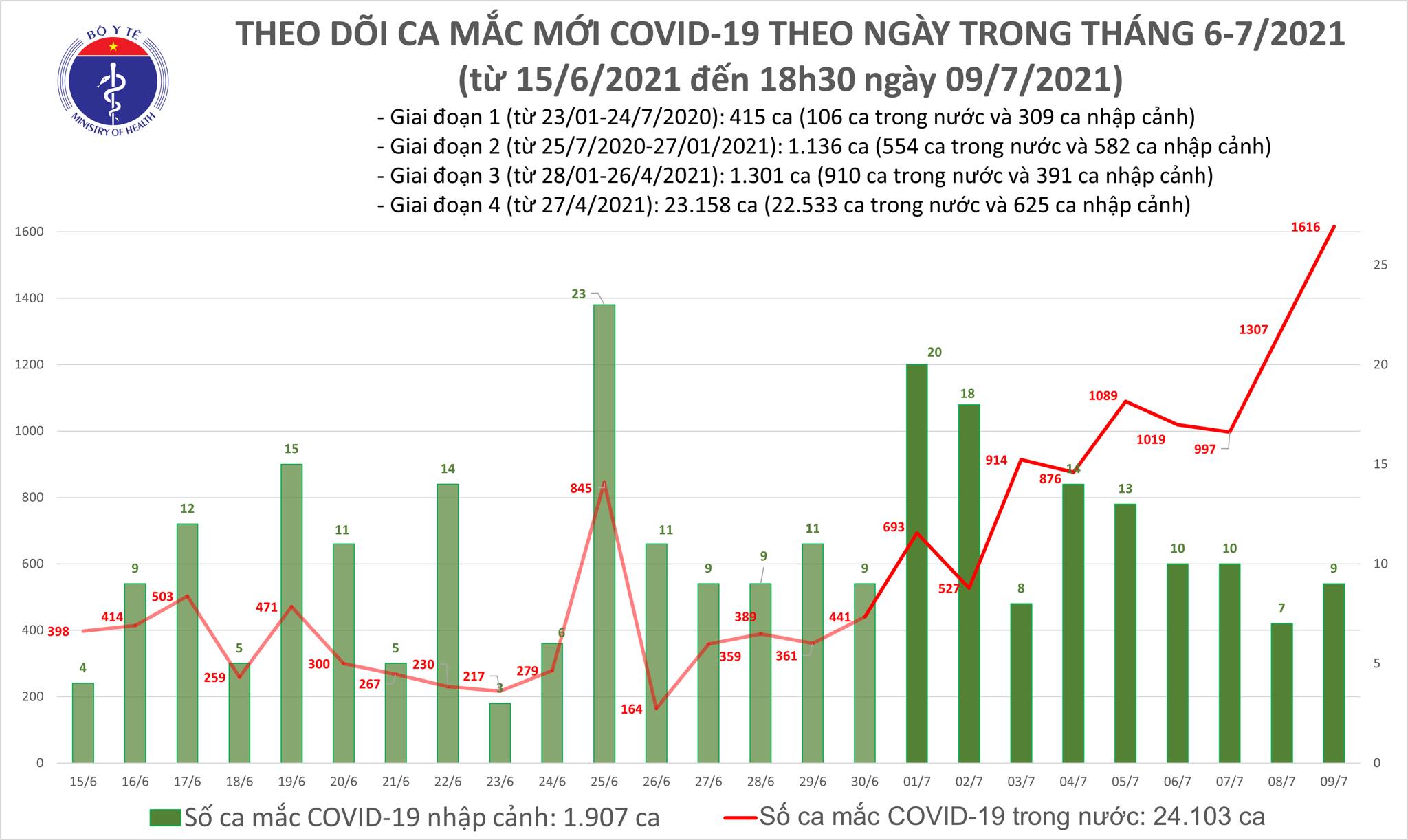 Tối 9/7: Thêm 591 ca mắc COVID-19, nâng tổng số mắc trong ngày vượt 1.600-1