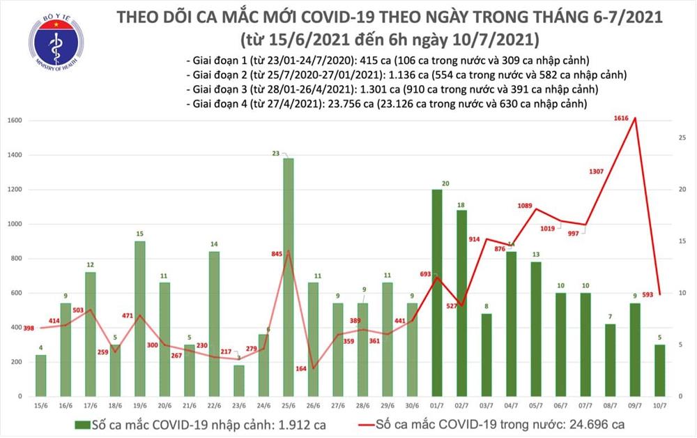 Sáng 10/7 thêm 593 ca Covid-19 trong nước, TP.HCM có 520 ca-1