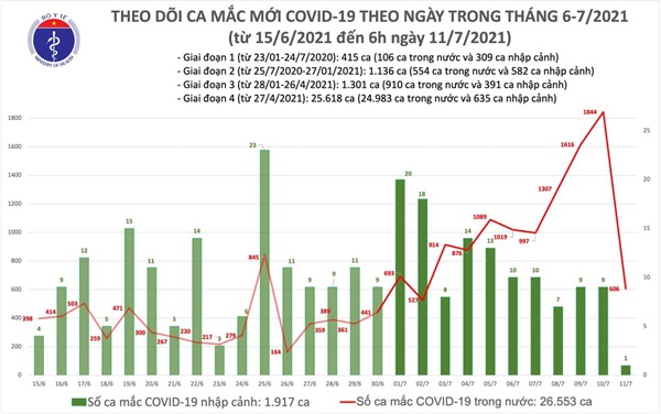 Sáng 11/7: Thêm 607 ca mắc COVID-19, riêng TP Hồ Chí Minh 443 ca-1