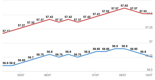 Giá vàng hôm nay 11/7: Tăng giá tuần thứ 3 liên tiếp-1