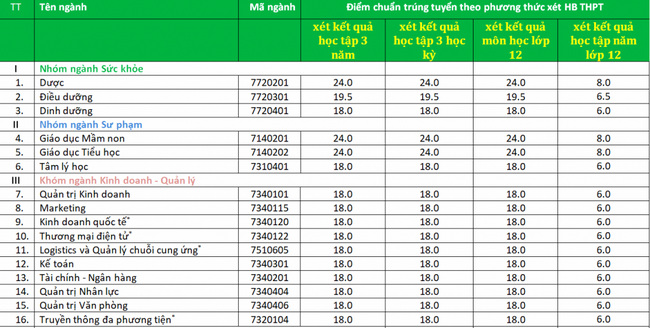 Cập nhật nhanh nhất điểm chuẩn xét tuyển đại học năm 2021 của các trường-3