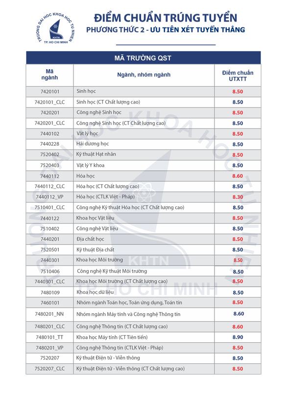 Cập nhật nhanh nhất điểm chuẩn xét tuyển đại học năm 2021 của các trường-6