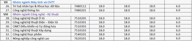 Cập nhật nhanh nhất điểm chuẩn xét tuyển đại học năm 2021 của các trường-5