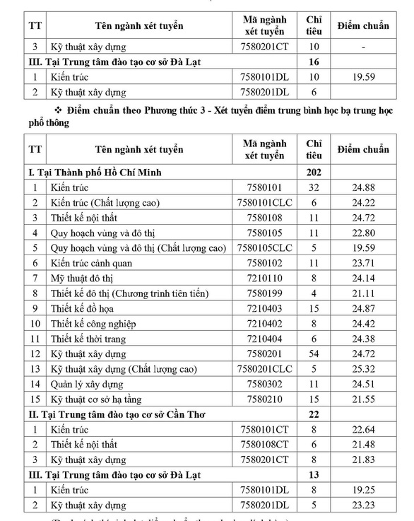 Cập nhật nhanh nhất điểm chuẩn xét tuyển đại học năm 2021 của các trường-10